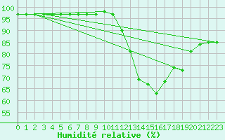 Courbe de l'humidit relative pour Blus (40)