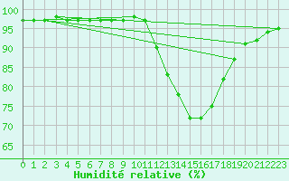 Courbe de l'humidit relative pour Tthieu (40)