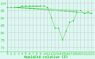 Courbe de l'humidit relative pour Bourg-Saint-Maurice (73)