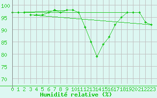 Courbe de l'humidit relative pour Bourg-Saint-Maurice (73)