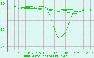 Courbe de l'humidit relative pour Sausseuzemare-en-Caux (76)