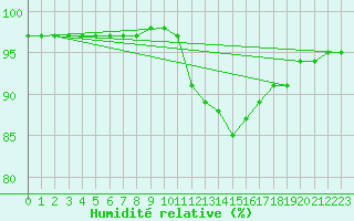 Courbe de l'humidit relative pour Bridel (Lu)