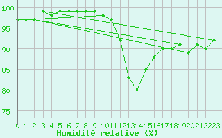 Courbe de l'humidit relative pour Nottingham Weather Centre