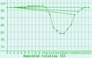 Courbe de l'humidit relative pour Christnach (Lu)