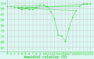 Courbe de l'humidit relative pour Chivres (Be)