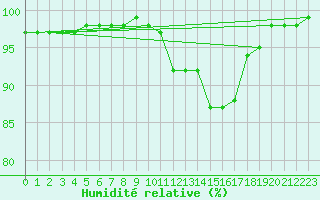 Courbe de l'humidit relative pour La Rochelle - Aerodrome (17)