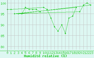 Courbe de l'humidit relative pour Lake Vyrnwy