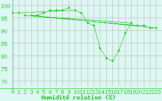 Courbe de l'humidit relative pour La Selve (02)