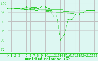 Courbe de l'humidit relative pour Belfort-Dorans (90)