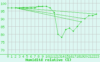 Courbe de l'humidit relative pour Le Mans (72)