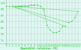 Courbe de l'humidit relative pour Guret Saint-Laurent (23)