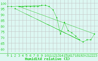 Courbe de l'humidit relative pour Beaucroissant (38)