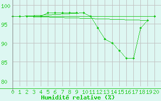 Courbe de l'humidit relative pour Saint-Goazec (29)