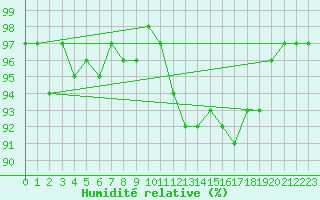 Courbe de l'humidit relative pour Lussat (23)