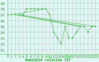 Courbe de l'humidit relative pour Chteauroux (36)