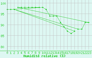 Courbe de l'humidit relative pour Quimper (29)