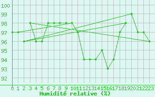Courbe de l'humidit relative pour Chteauroux (36)