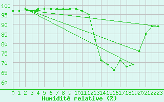 Courbe de l'humidit relative pour Mont-Rigi (Be)
