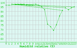 Courbe de l'humidit relative pour Aurillac (15)