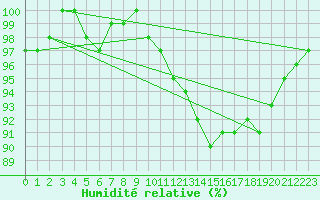 Courbe de l'humidit relative pour Giessen