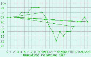 Courbe de l'humidit relative pour Santander (Esp)