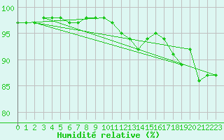 Courbe de l'humidit relative pour Chatelaillon-Plage (17)