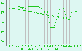 Courbe de l'humidit relative pour Karvia Alkkia