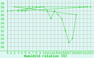 Courbe de l'humidit relative pour Luxeuil (70)