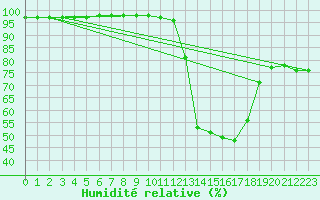 Courbe de l'humidit relative pour Le Puy - Loudes (43)