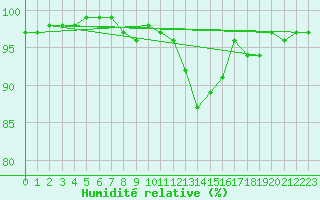 Courbe de l'humidit relative pour Filton