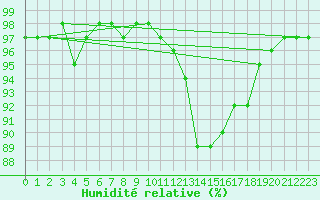 Courbe de l'humidit relative pour Charleville-Mzires (08)
