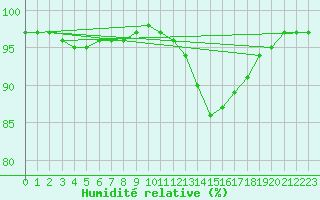 Courbe de l'humidit relative pour Grenoble/St-Etienne-St-Geoirs (38)