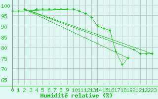 Courbe de l'humidit relative pour Toussus-le-Noble (78)