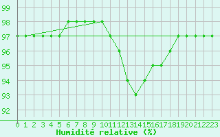 Courbe de l'humidit relative pour Luxeuil (70)