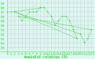Courbe de l'humidit relative pour Crosby