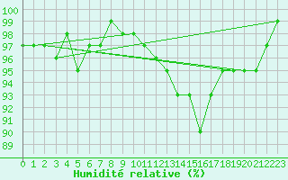 Courbe de l'humidit relative pour Treize-Vents (85)