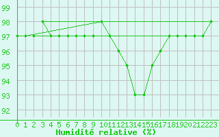Courbe de l'humidit relative pour Chivres (Be)
