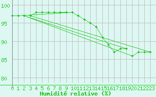 Courbe de l'humidit relative pour Liefrange (Lu)
