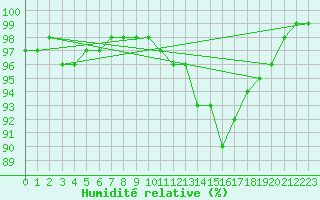 Courbe de l'humidit relative pour Saint-Brieuc (22)