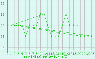 Courbe de l'humidit relative pour Retitis-Calimani