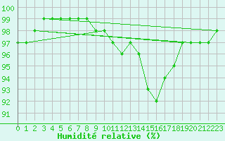 Courbe de l'humidit relative pour Lobbes (Be)