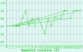 Courbe de l'humidit relative pour Pozega Uzicka