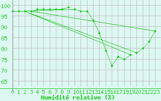Courbe de l'humidit relative pour Trappes (78)