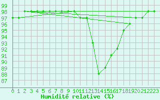 Courbe de l'humidit relative pour Carpentras (84)