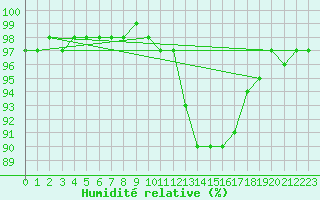 Courbe de l'humidit relative pour Continvoir (37)