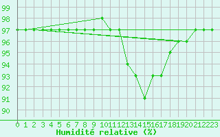 Courbe de l'humidit relative pour Champtercier (04)