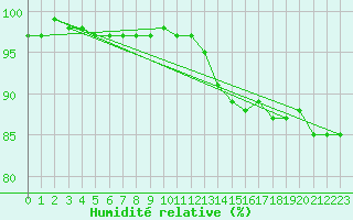 Courbe de l'humidit relative pour Kegnaes
