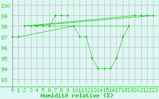 Courbe de l'humidit relative pour Nancy - Essey (54)