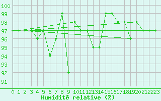 Courbe de l'humidit relative pour Engelberg