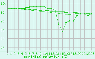 Courbe de l'humidit relative pour Potes / Torre del Infantado (Esp)